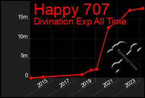 Total Graph of Happy 707