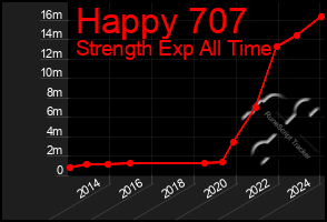 Total Graph of Happy 707