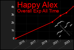 Total Graph of Happy Alex