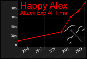 Total Graph of Happy Alex