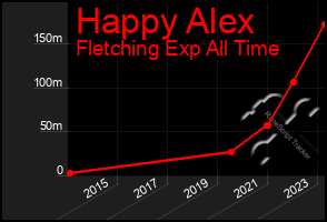 Total Graph of Happy Alex