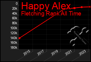 Total Graph of Happy Alex