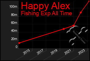 Total Graph of Happy Alex