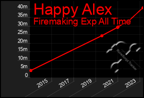 Total Graph of Happy Alex