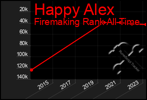 Total Graph of Happy Alex