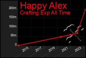 Total Graph of Happy Alex