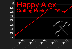 Total Graph of Happy Alex