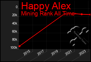 Total Graph of Happy Alex