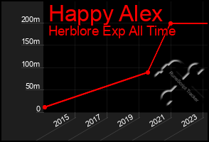 Total Graph of Happy Alex