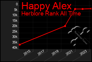 Total Graph of Happy Alex