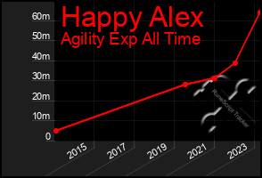 Total Graph of Happy Alex