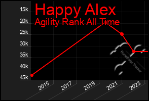 Total Graph of Happy Alex