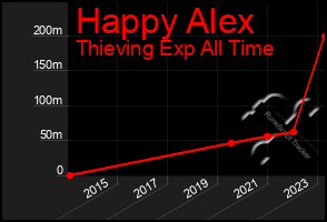 Total Graph of Happy Alex