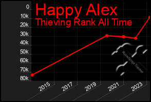 Total Graph of Happy Alex