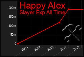 Total Graph of Happy Alex