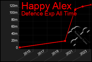 Total Graph of Happy Alex