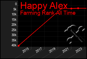 Total Graph of Happy Alex