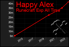 Total Graph of Happy Alex