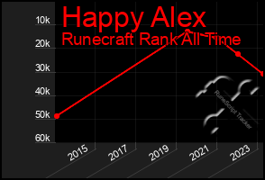 Total Graph of Happy Alex