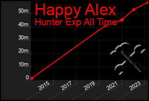 Total Graph of Happy Alex