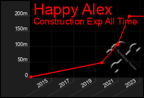 Total Graph of Happy Alex