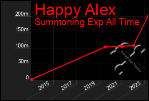 Total Graph of Happy Alex