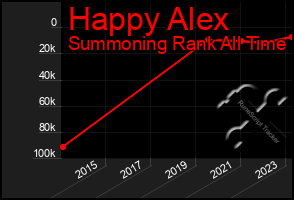 Total Graph of Happy Alex