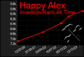 Total Graph of Happy Alex