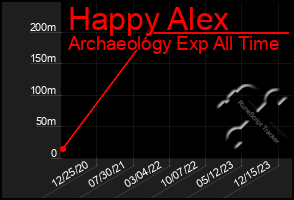 Total Graph of Happy Alex