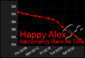 Total Graph of Happy Alex