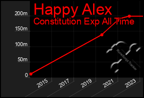 Total Graph of Happy Alex