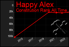 Total Graph of Happy Alex