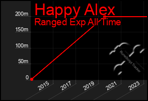 Total Graph of Happy Alex