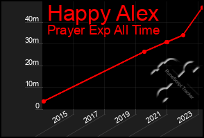 Total Graph of Happy Alex