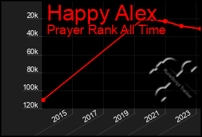 Total Graph of Happy Alex