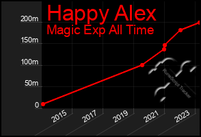 Total Graph of Happy Alex