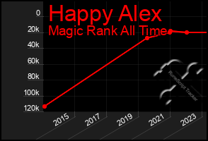 Total Graph of Happy Alex