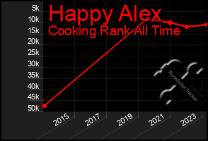 Total Graph of Happy Alex