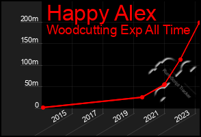 Total Graph of Happy Alex