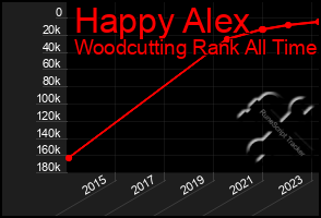 Total Graph of Happy Alex