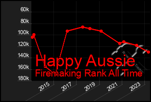 Total Graph of Happy Aussie