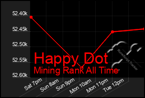 Total Graph of Happy Dot