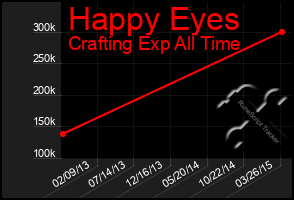 Total Graph of Happy Eyes