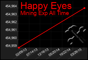 Total Graph of Happy Eyes