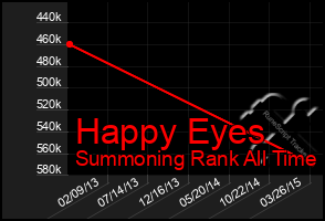 Total Graph of Happy Eyes