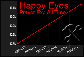 Total Graph of Happy Eyes