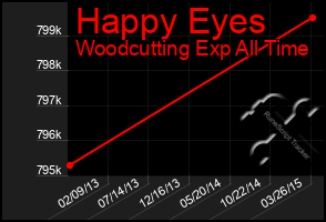 Total Graph of Happy Eyes