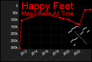 Total Graph of Happy Feet