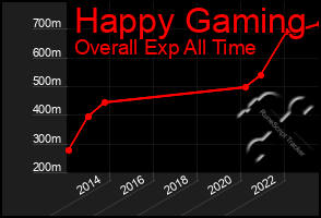 Total Graph of Happy Gaming