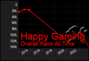 Total Graph of Happy Gaming